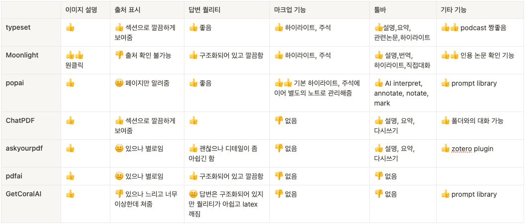 Chat with PDF 제품군의 기능 비교: 제품별 주요 특징과 평점